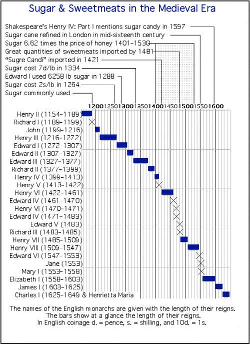 Chart of Sugar Usage In Medieval England